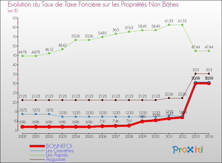 Evolution du taux de la taxe foncière sur les immeubles et terrains non batis pour BONNEFOI et les communes proches de 2000 à 2014 Comparaison des taux de la taxe foncière sur les immeubles et terrains non batis pour BONNEFOI et les communes voisines de 2000 à 2014