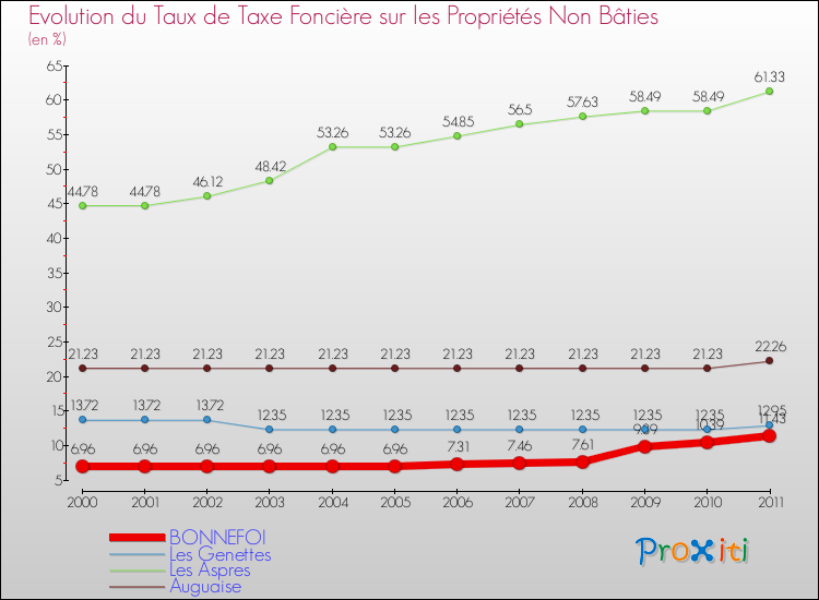 Evolution du taux de la taxe foncière sur les immeubles et terrains non batis pour BONNEFOI et les communes proches Comparaison des taux de la taxe foncière sur les immeubles et terrains non batis pour BONNEFOI et les communes voisines