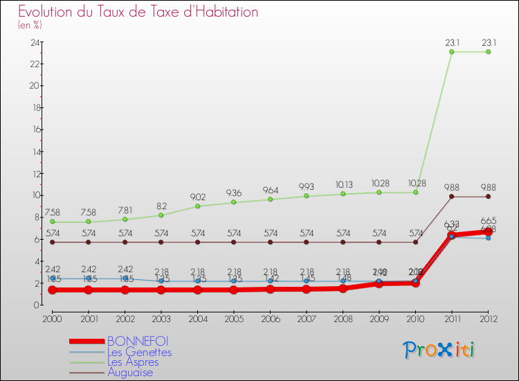 Evolution du taux de la taxe d'habitation pour BONNEFOI et les communes proches Comparaison des taux de la taxe d'habitation pour BONNEFOI et les communes voisines
