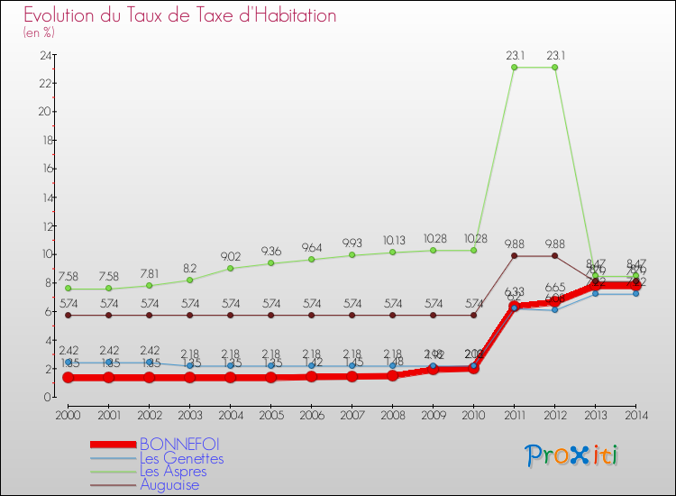 Evolution du taux de la taxe d'habitation pour BONNEFOI et les communes proches de 2000 à 2014 Comparaison des taux de la taxe d'habitation pour BONNEFOI et les communes voisines de 2000 à 2014