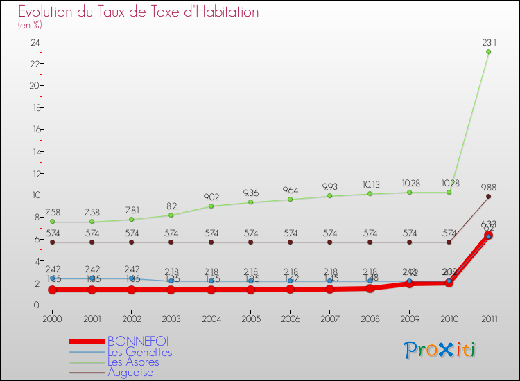 Evolution du taux de la taxe d'habitation pour BONNEFOI et les communes proches Comparaison des taux de la taxe d'habitation pour BONNEFOI et les communes voisines