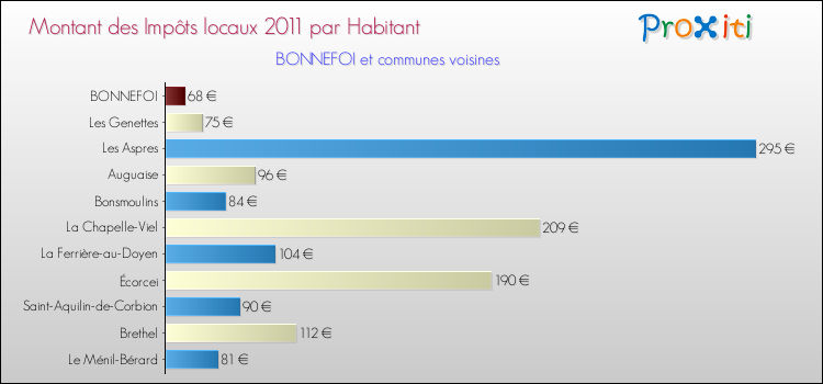 Montant des impôts locaux par Habitant pour BONNEFOI et les communes proches Comparaison des impôts locaux par habitant pour BONNEFOI et les communes voisines