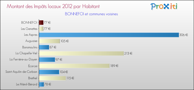 Montant des impôts locaux par Habitant pour BONNEFOI et les communes proches Comparaison des impôts locaux par habitant pour BONNEFOI et les communes voisines