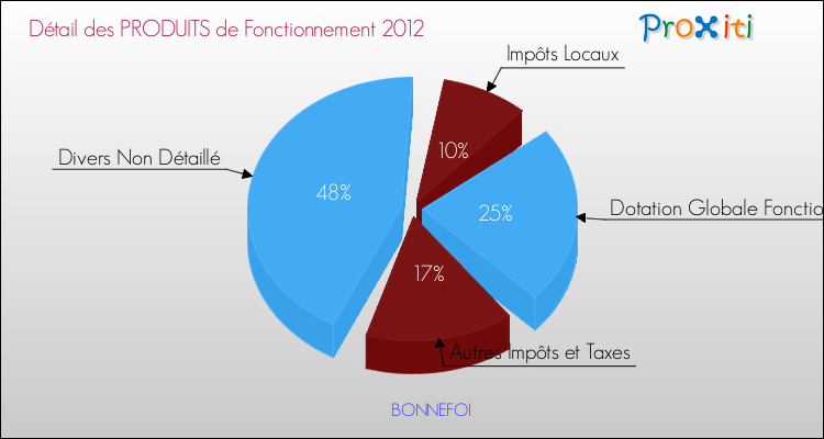 Décomposition du Budget de Fonctionnement 2012 de la commune de BONNEFOI Budget de Fonctionnement 2012 pour la commune de BONNEFOI