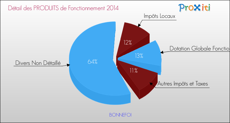 Décomposition du Budget de Fonctionnement 2014 de la commune de BONNEFOI Budget de Fonctionnement 2014 pour la commune de BONNEFOI