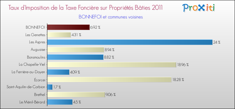 Taux d'imposition de la taxe foncière sur le bati 2011 pour BONNEFOI et les communes proches Comparaison des taux d'imposition de la taxe foncière sur le bati 2011 pour BONNEFOI et les communes voisines