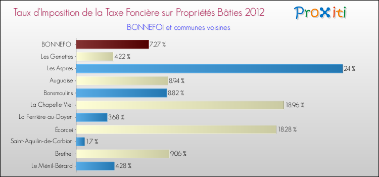Taux d'imposition de la taxe foncière sur le bati 2012 pour BONNEFOI et les communes proches Comparaison des taux d'imposition de la taxe foncière sur le bati 2012 pour BONNEFOI et les communes voisines