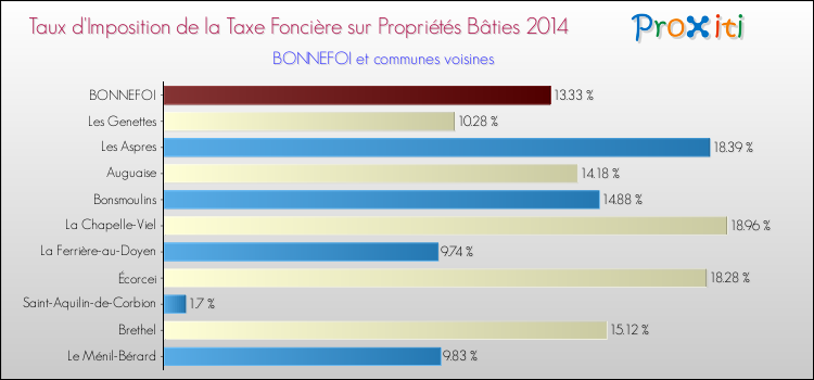 Taux d'imposition de la taxe foncière sur le bati 2014 pour BONNEFOI et les communes proches Comparaison des taux d'imposition de la taxe foncière sur le bati 2014 pour BONNEFOI et les communes voisines