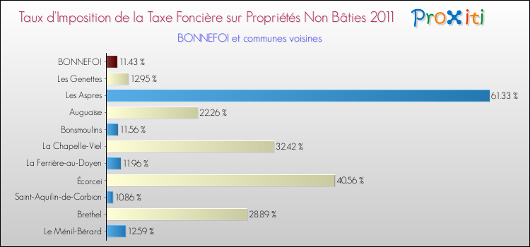 Taux d'imposition de la taxe foncière sur les immeubles et terrains non batis 2011 pour BONNEFOI et les communes proches Comparaison des taux d'imposition de la taxe foncière sur les immeubles et terrains non batis 2011 pour BONNEFOI et les communes voisines