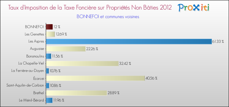 Taux d'imposition de la taxe foncière sur les immeubles et terrains non batis 2012 pour BONNEFOI et les communes proches Comparaison des taux d'imposition de la taxe foncière sur les immeubles et terrains non batis 2012 pour BONNEFOI et les communes voisines
