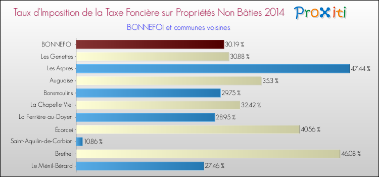 Taux d'imposition de la taxe foncière sur les immeubles et terrains non batis 2014 pour BONNEFOI et les communes proches Comparaison des taux d'imposition de la taxe foncière sur les immeubles et terrains non batis 2014 pour BONNEFOI et les communes voisines