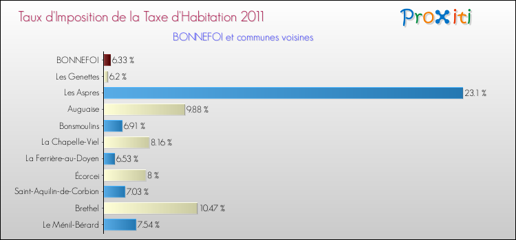 Taux d'imposition de la taxe d'habitation 2011 pour BONNEFOI et les communes proches Comparaison des taux d'imposition de la taxe d'habitation 2011 pour BONNEFOI et les communes voisines