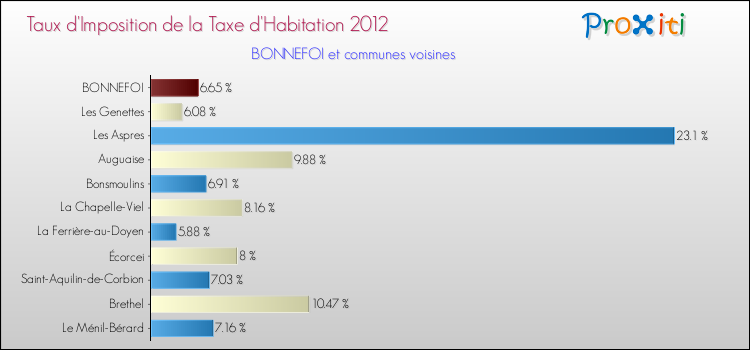 Taux d'imposition de la taxe d'habitation 2012 pour BONNEFOI et les communes proches Comparaison des taux d'imposition de la taxe d'habitation 2012 pour BONNEFOI et les communes voisines