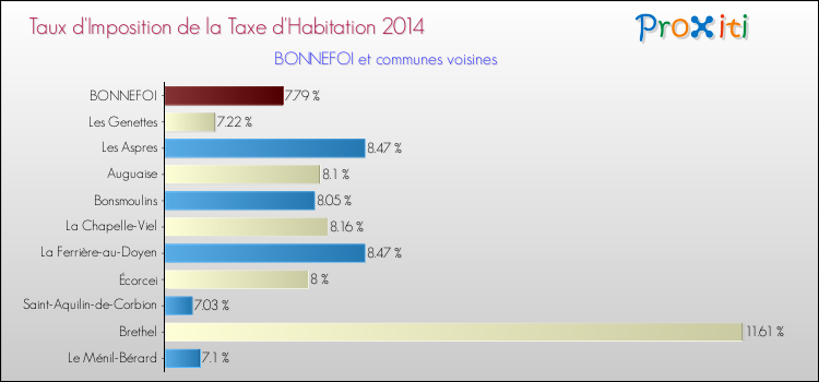 Taux d'imposition de la taxe d'habitation 2014 pour BONNEFOI et les communes proches Comparaison des taux d'imposition de la taxe d'habitation 2014 pour BONNEFOI et les communes voisines