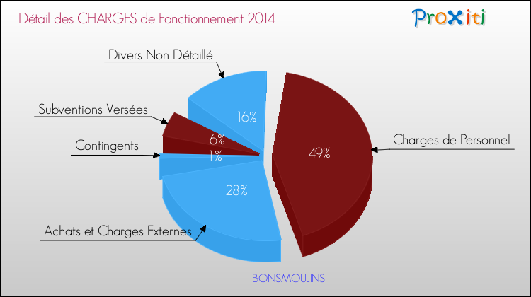 Décomposition des Charges de Fonctionnement 2014 de la commune de BONSMOULINS Charges de Fonctionnement 2014 pour la commune de BONSMOULINS