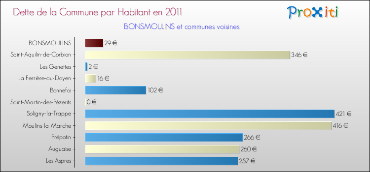 Dette par habitant de la commune en 2011 pour BONSMOULINS et les communes proches Comparaison de la dette par habitant de la commune en 2011 pour BONSMOULINS et les communes voisines