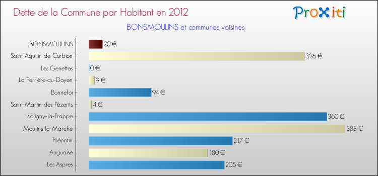 Dette par habitant de la commune en 2012 pour BONSMOULINS et les communes proches Comparaison de la dette par habitant de la commune en 2012 pour BONSMOULINS et les communes voisines