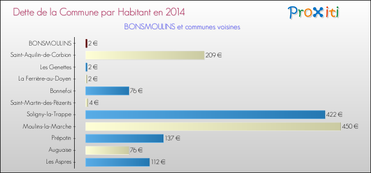 Dette par habitant de la commune en 2014 pour BONSMOULINS et les communes proches Comparaison de la dette par habitant de la commune en 2014 pour BONSMOULINS et les communes voisines