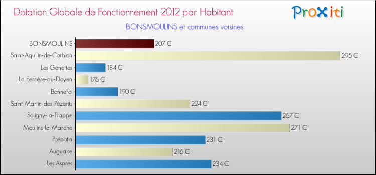 Montant des dotations globales de fonctionnement DGF par Habitant pour BONSMOULINS et les communes proches Comparaison des des dotations globales de fonctionnement DGF par habitant pour BONSMOULINS et les communes voisines