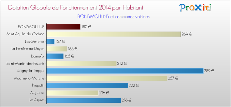 Montant des dotations globales de fonctionnement DGF par Habitant pour BONSMOULINS et les communes proches en 2014. Comparaison des des dotations globales de fonctionnement DGF par habitant pour BONSMOULINS et les communes voisines en 2014.