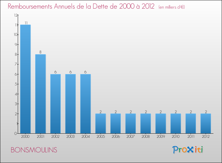 Evolution de l'annuité de la dette pour la commune de BONSMOULINS de 2000 à 2012 Annuités de la dette pour BONSMOULINS de 2000 à 2012
