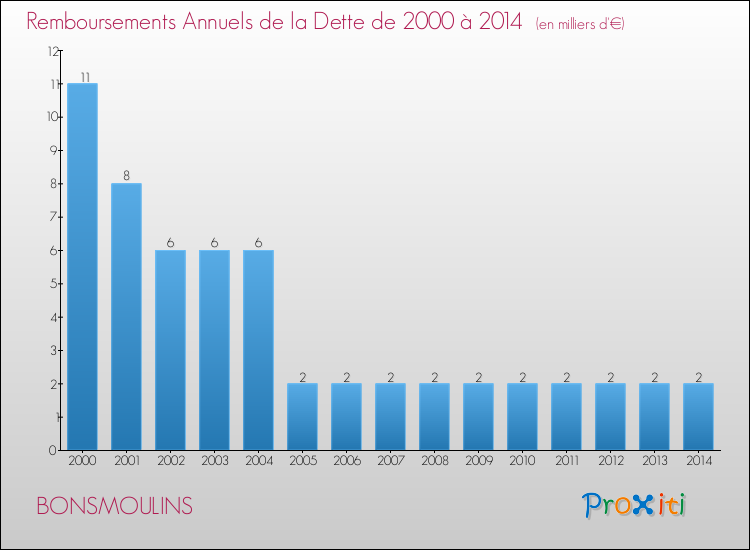 Evolution de l'annuité de la dette pour la commune de BONSMOULINS de 2000 à 2014 Annuités de la dette pour BONSMOULINS de 2000 à 2014