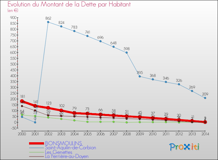 Evolution de la dette par habitant pour la commune de BONSMOULINS et les communes proches de 2000 à 2014 Comparaison de la dette par habitant pour BONSMOULINS et les communes voisines de 2000 à 2014