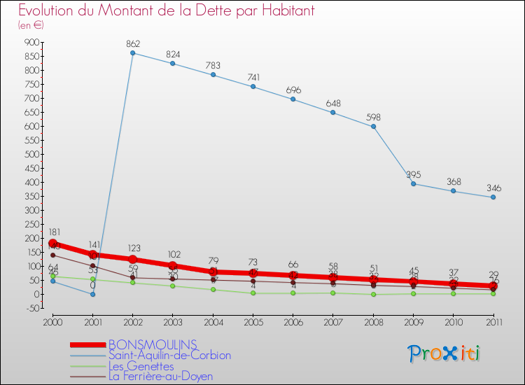 Evolution de la dette par habitant pour la commune de BONSMOULINS et les communes proches Comparaison de la dette par habitant pour BONSMOULINS et les communes voisines
