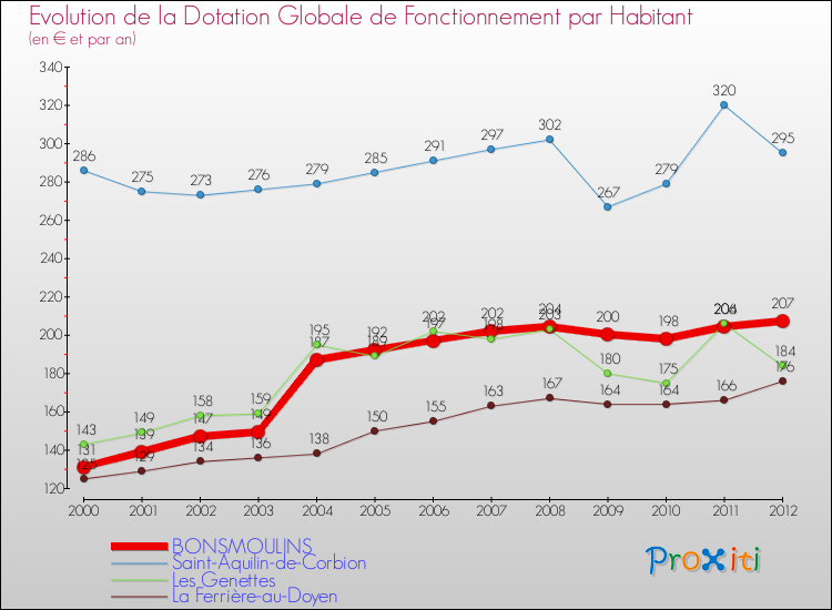 Evolution et montant de la dotation globale de fonctionnement par Habitant pour BONSMOULINS et les communes proches Comparaison des dotations globales de fonctionnement par habitant pour BONSMOULINS et les communes voisines