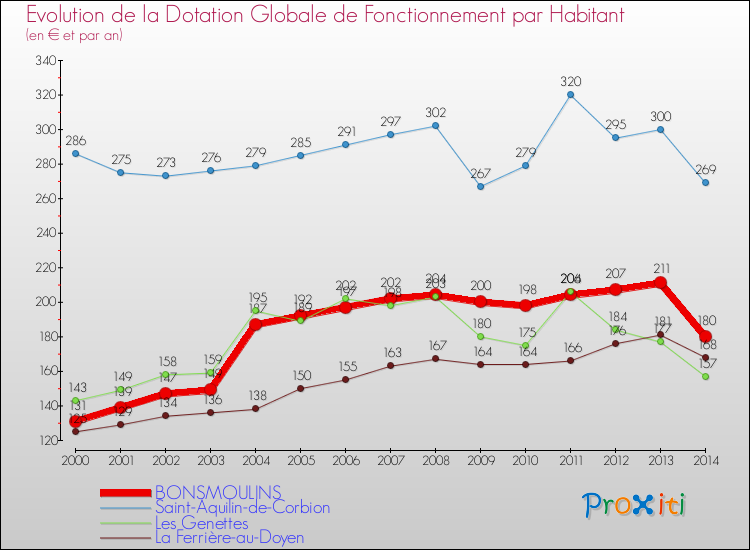 Evolution et montant de la dotation globale de fonctionnement par Habitant pour BONSMOULINS et les communes proches de 2000 à 2014. Comparaison des dotations globales de fonctionnement par habitant pour BONSMOULINS et les communes voisines de 2000 à 2014.