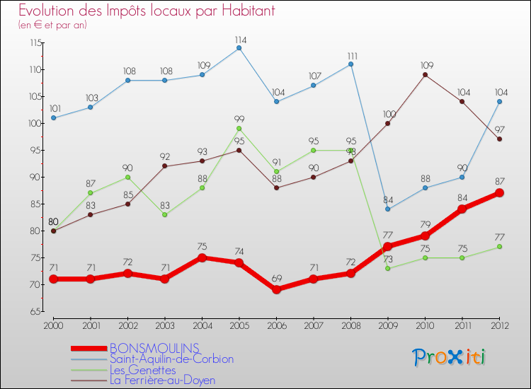 Evolution et montant des impôts locaux par Habitant pour BONSMOULINS et les communes proches Comparaison des impôts locaux par habitant pour BONSMOULINS et les communes voisines