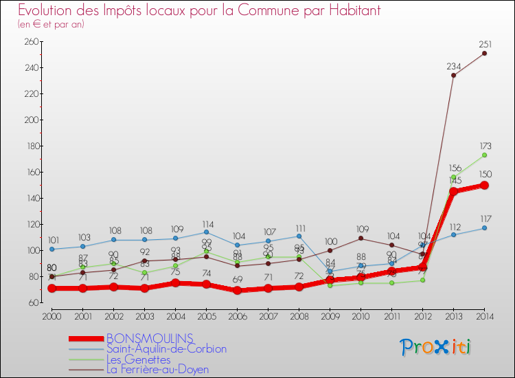 Evolution et montant des impôts locaux par Habitant pour BONSMOULINS et les communes proches de 2000 à 2014 Comparaison des impôts locaux par habitant pour BONSMOULINS et les communes voisines de 2000 à 2014