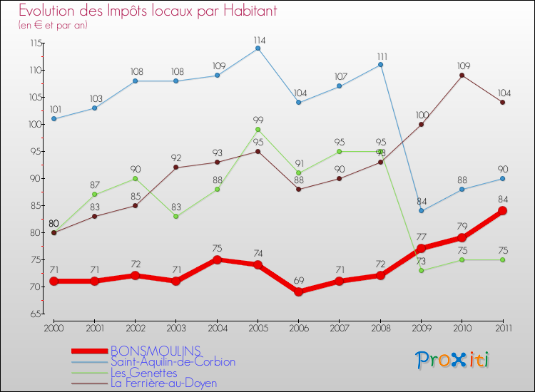 Evolution et montant des impôts locaux par Habitant pour BONSMOULINS et les communes proches Comparaison des impôts locaux par habitant pour BONSMOULINS et les communes voisines