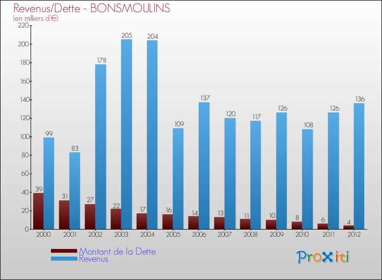 Evolution comparée de la dette et des revenus pour la commune de BONSMOULINS de 2000 à 2012 Comparaison de la dette et des revenus pour BONSMOULINS de 2000 à 2012