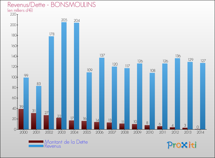 Evolution comparée de la dette et des revenus pour la commune de BONSMOULINS de 2000 à 2014 Comparaison de la dette et des revenus pour BONSMOULINS de 2000 à 2014