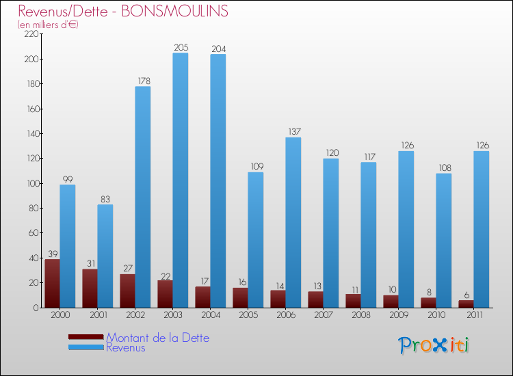 Evolution comparée de la dette et des revenus pour la commune de BONSMOULINS de 2000 à 2011 Comparaison de la dette et des revenus pour BONSMOULINS de 2000 à 2011