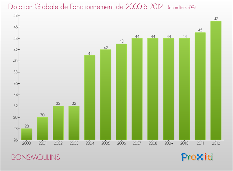 Evolution du montant de la Dotation Globale de Fonctionnement pour la commune de BONSMOULINS de 2000 à 2012 Evolution du montant de la Dotation Globale de Fonctionnement pour BONSMOULINS de 2000 à 2012