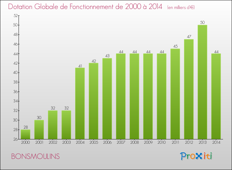 Evolution du montant de la Dotation Globale de Fonctionnement pour la commune de BONSMOULINS de 2000 à 2014 Evolution du montant de la Dotation Globale de Fonctionnement pour BONSMOULINS de 2000 à 2014