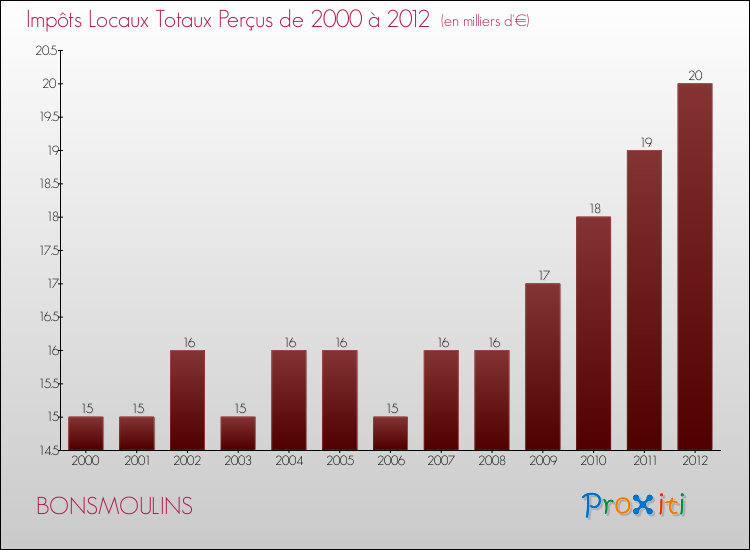 Evolution des Impôts Locaux pour la commune de BONSMOULINS de 2000 à 2012 Evolution des Impôts Locaux pour BONSMOULINS de 2000 à 2012