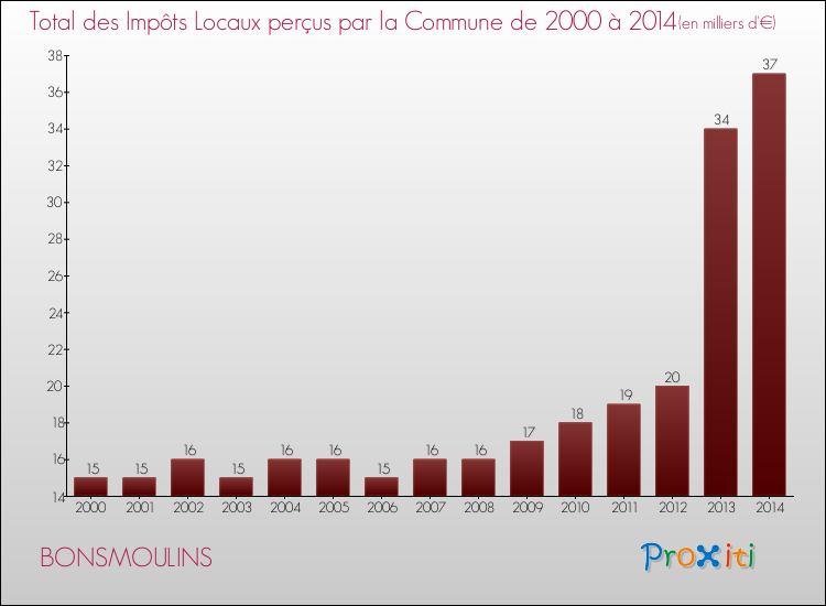 Evolution des Impôts Locaux pour la commune de BONSMOULINS de 2000 à 2014 Evolution des Impôts Locaux pour BONSMOULINS de 2000 à 2014