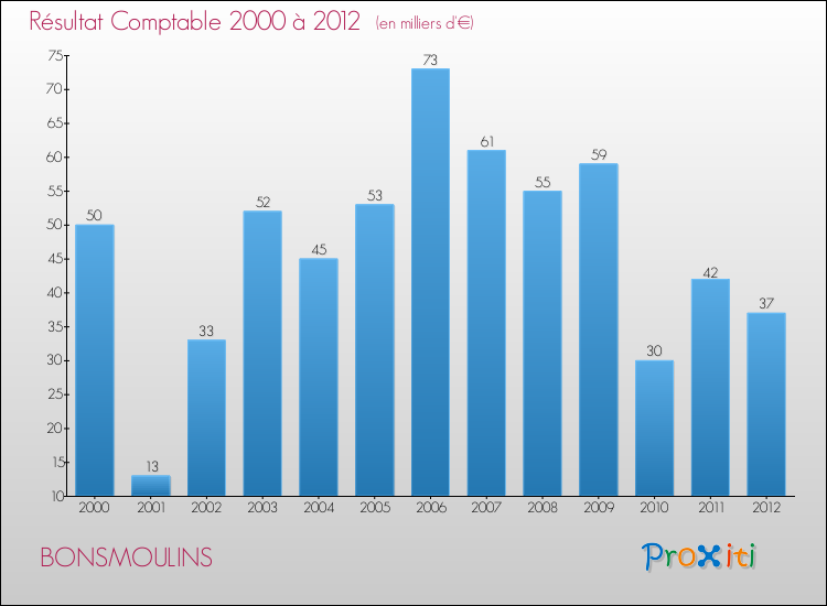 Evolution du résultat comptable pour la commune de BONSMOULINS de 2000 à 2012 Evolution du résultat comptable pour BONSMOULINS de 2000 à 2012
