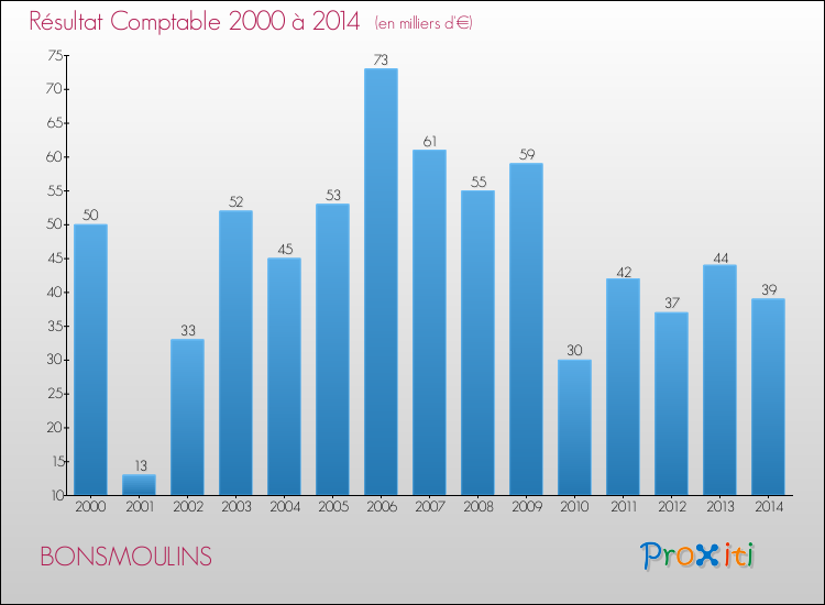 Evolution du résultat comptable pour la commune de BONSMOULINS de 2000 à 2014 Evolution du résultat comptable pour BONSMOULINS de 2000 à 2014