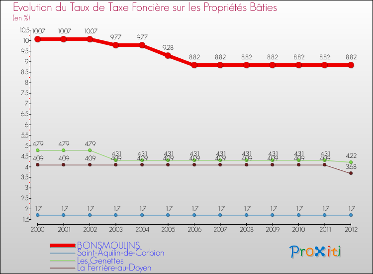 Evolution du taux de la taxe foncière sur le bati pour BONSMOULINS et les communes proches de 2000 à 2012 Comparaison des taux de taxe foncière sur le bati pour BONSMOULINS et les communes voisines de 2000 à 2012