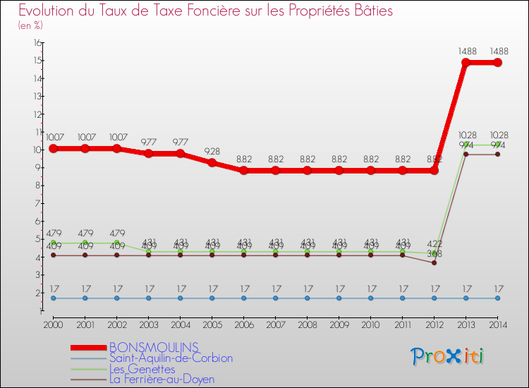 Evolution du taux de la taxe foncière sur le bati pour BONSMOULINS et les communes proches de 2000 à 2014 Comparaison des taux de taxe foncière sur le bati pour BONSMOULINS et les communes voisines de 2000 à 2014