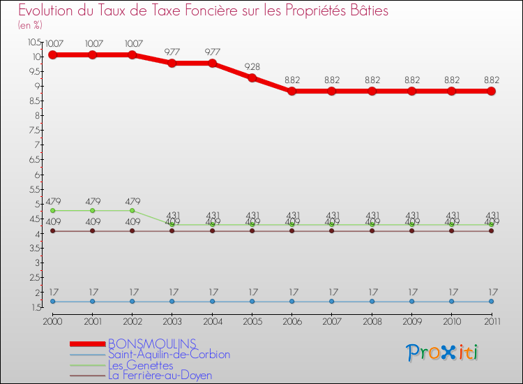Evolution du taux de la taxe foncière sur le bati pour BONSMOULINS et les communes proches Comparaison des taux de taxe foncière sur le bati pour BONSMOULINS et les communes voisines