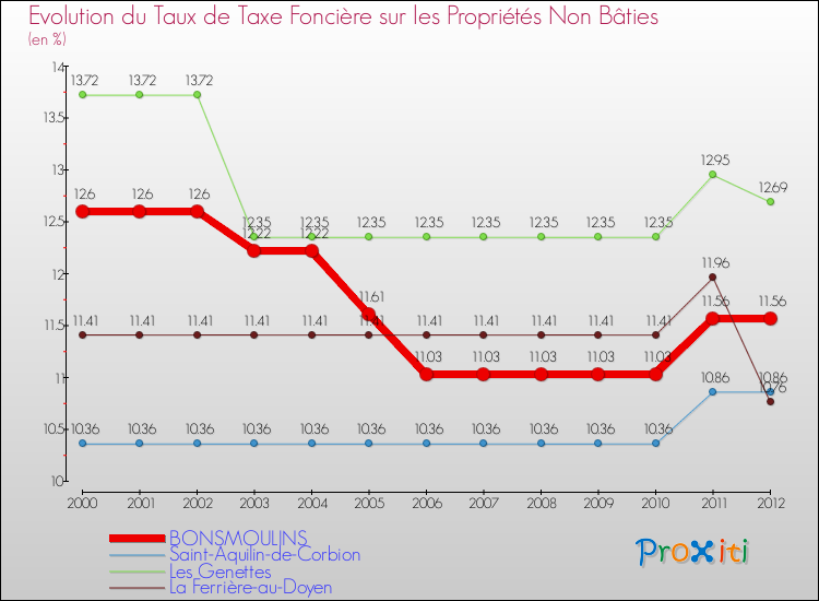 Evolution du taux de la taxe foncière sur les immeubles et terrains non batis pour BONSMOULINS et les communes proches de 2000 à 2012 Comparaison des taux de la taxe foncière sur les immeubles et terrains non batis pour BONSMOULINS et les communes voisines de 2000 à 2012
