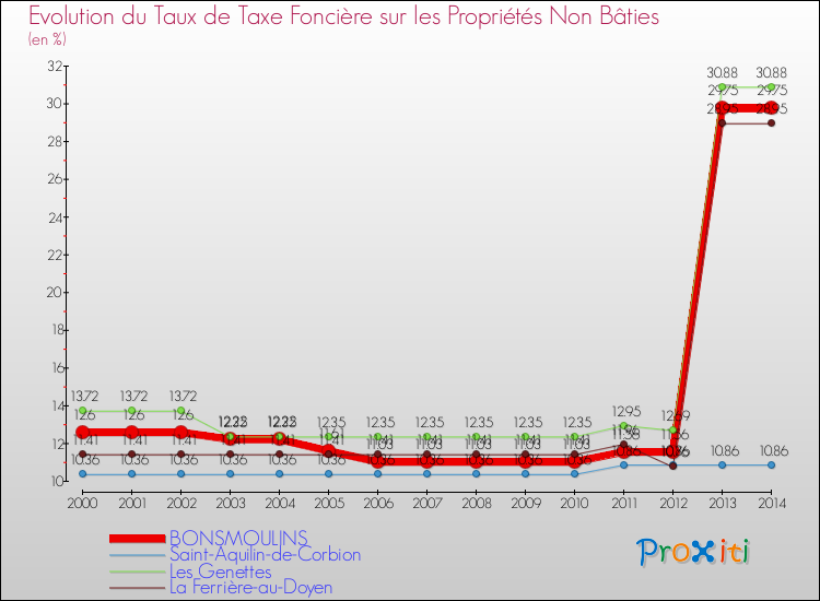 Evolution du taux de la taxe foncière sur les immeubles et terrains non batis pour BONSMOULINS et les communes proches de 2000 à 2014 Comparaison des taux de la taxe foncière sur les immeubles et terrains non batis pour BONSMOULINS et les communes voisines de 2000 à 2014