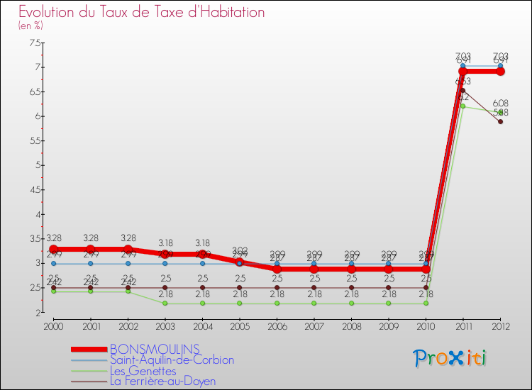 Evolution du taux de la taxe d'habitation pour BONSMOULINS et les communes proches Comparaison des taux de la taxe d'habitation pour BONSMOULINS et les communes voisines