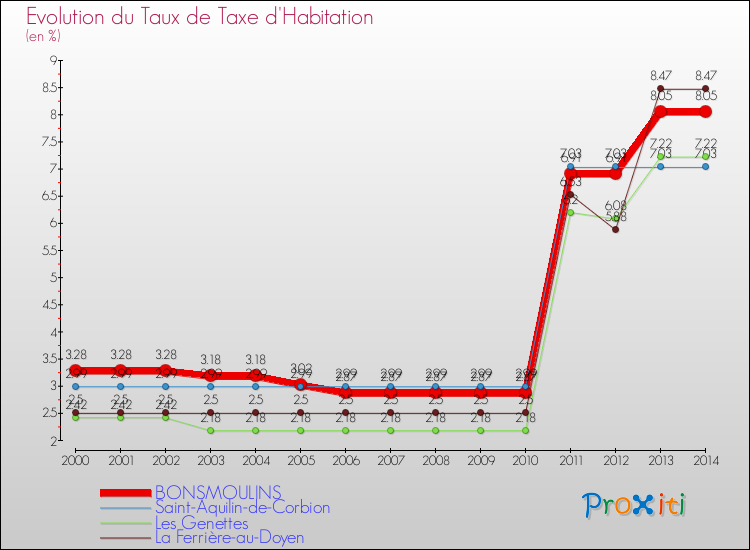 Evolution du taux de la taxe d'habitation pour BONSMOULINS et les communes proches de 2000 à 2014 Comparaison des taux de la taxe d'habitation pour BONSMOULINS et les communes voisines de 2000 à 2014