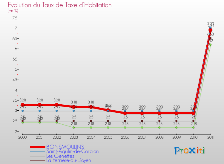 Evolution du taux de la taxe d'habitation pour BONSMOULINS et les communes proches Comparaison des taux de la taxe d'habitation pour BONSMOULINS et les communes voisines